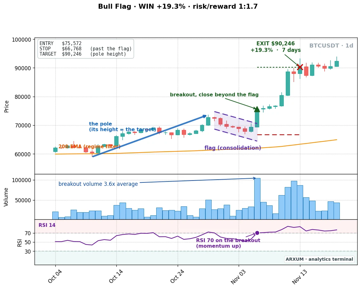 A Bitcoin bull flag breakout on more than three times average volume