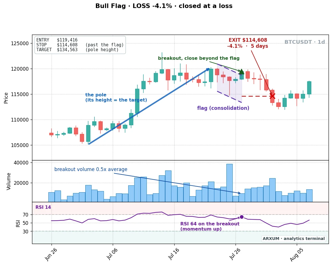 A Bitcoin bull flag that broke out on low volume and failed