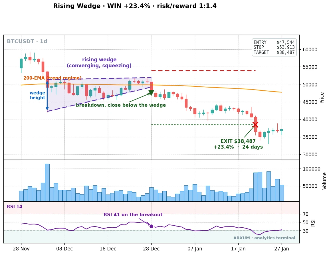 A rising wedge on Bitcoin's daily chart breaking down to its target