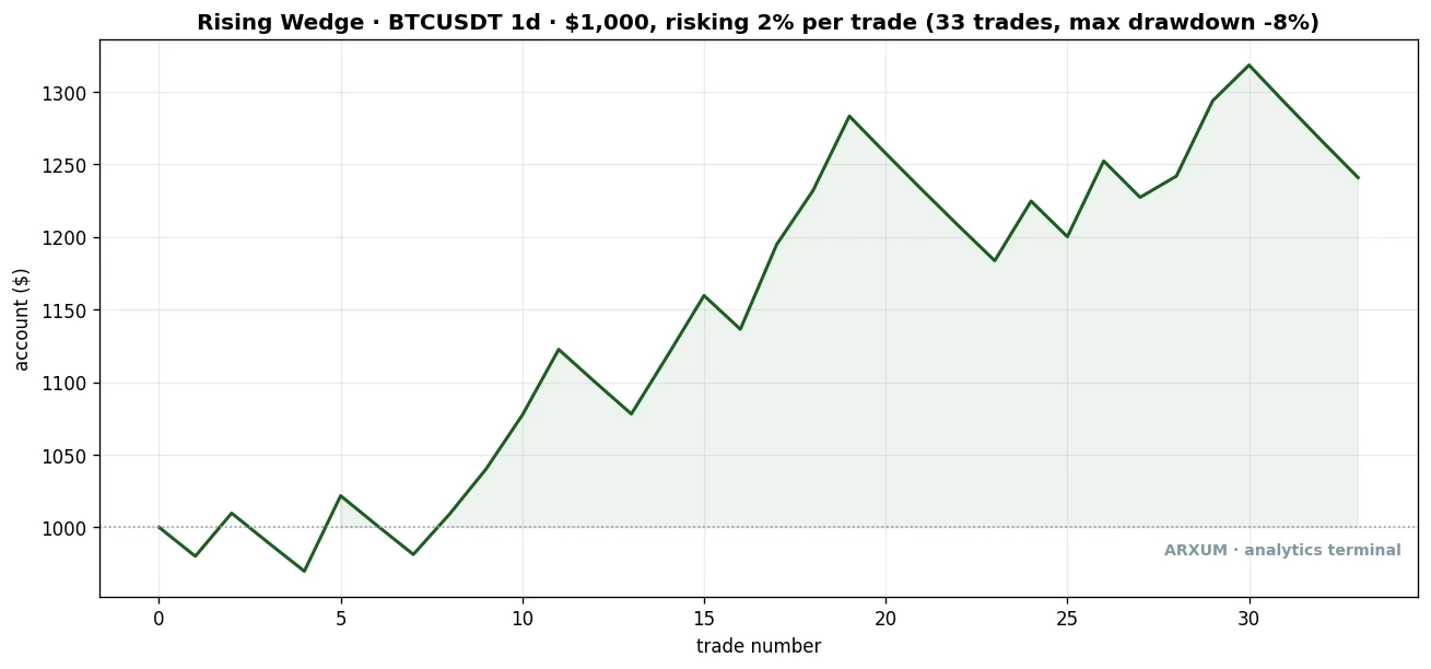 Bitcoin daily rising wedge equity curve, one thousand dollars at two percent risk per trade