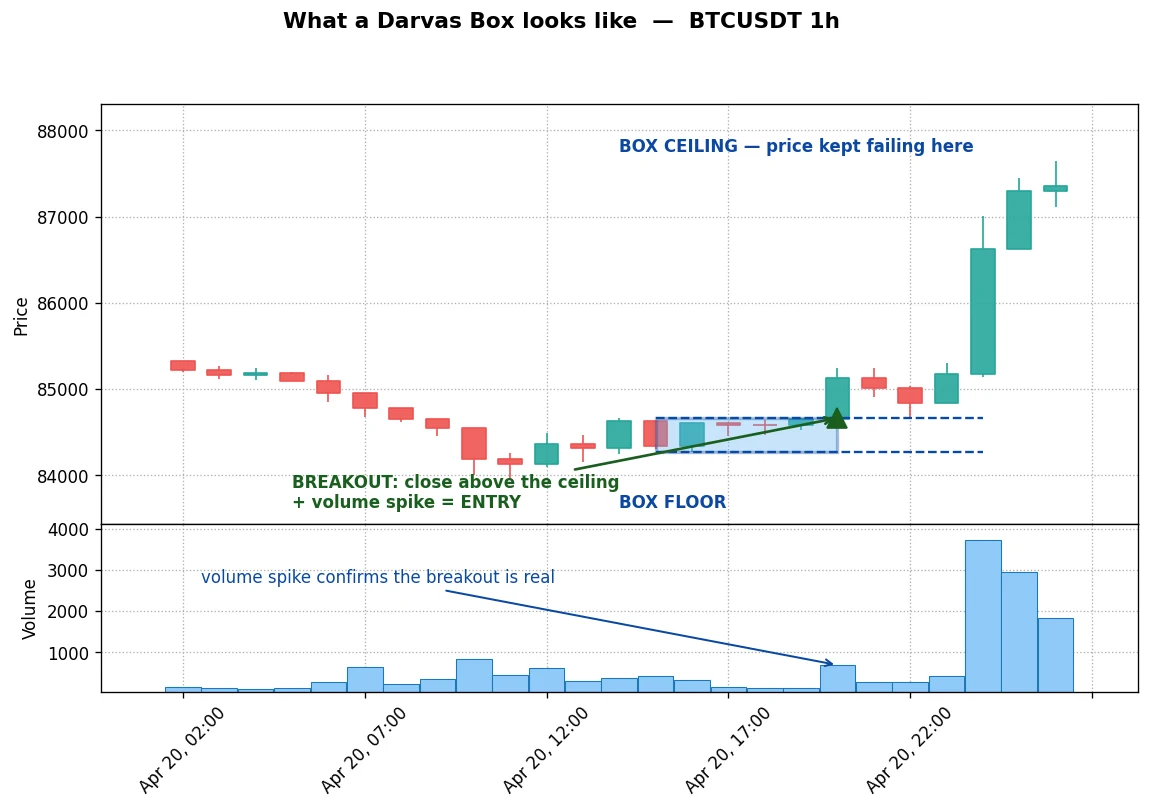 What a Darvas Box looks like: a tight range, a breakout above the ceiling, confirmed by a volume spike