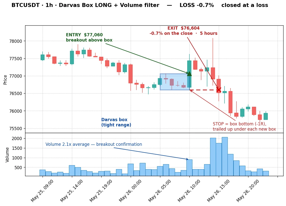 Darvas long on Bitcoin 1h, stopped out for a full loss