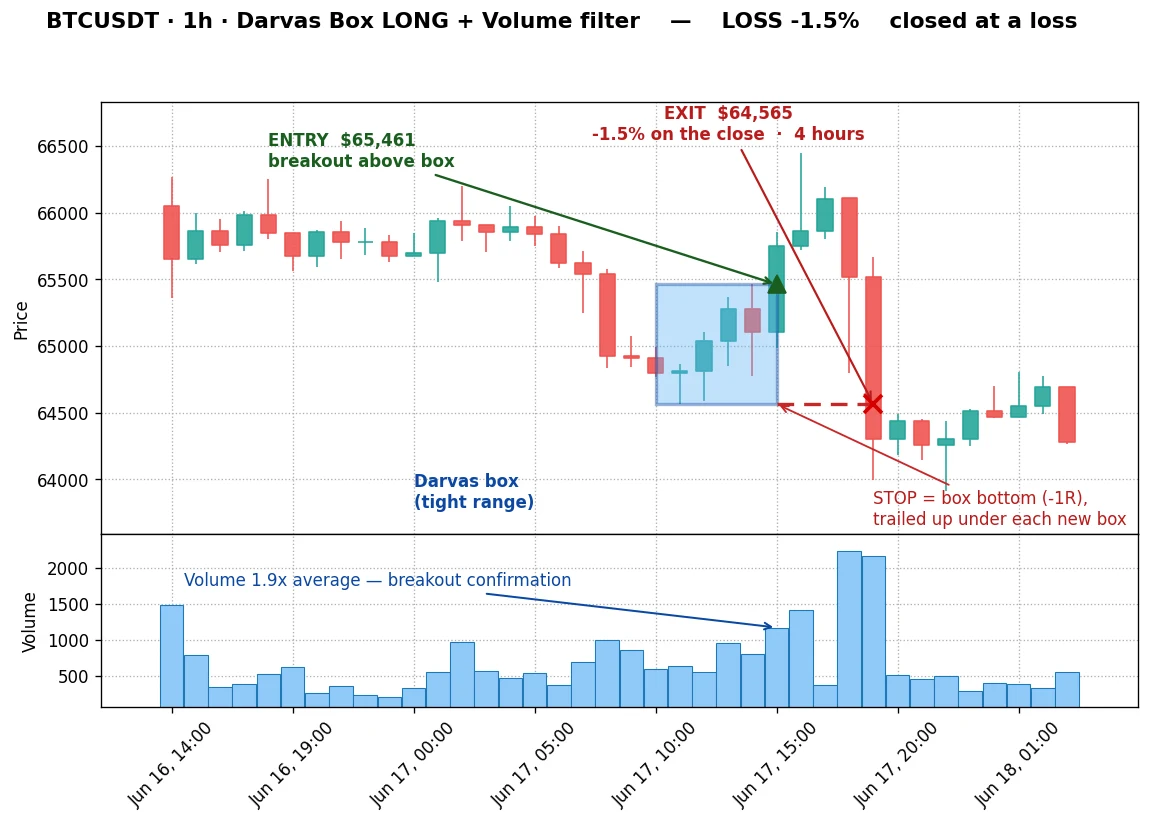 Darvas long on Bitcoin 1h, another qualifying breakout that failed