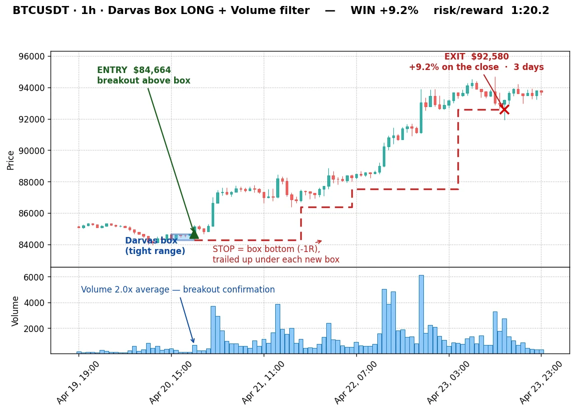 Darvas long on Bitcoin 1h that ran to a 1:20.2 risk/reward