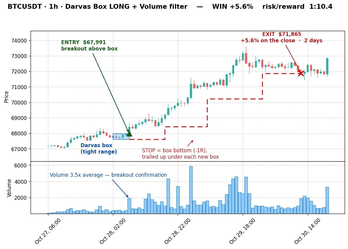 Darvas long on Bitcoin 1h, a 1:10.4 winner