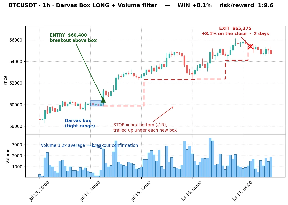 Darvas long on Bitcoin 1h, a 1:9.6 winner