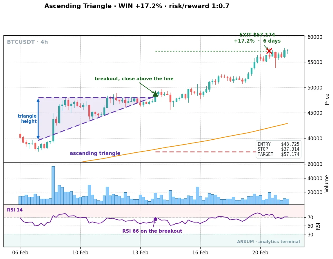 An ascending triangle on Bitcoin's 4-hour chart breaking out above resistance