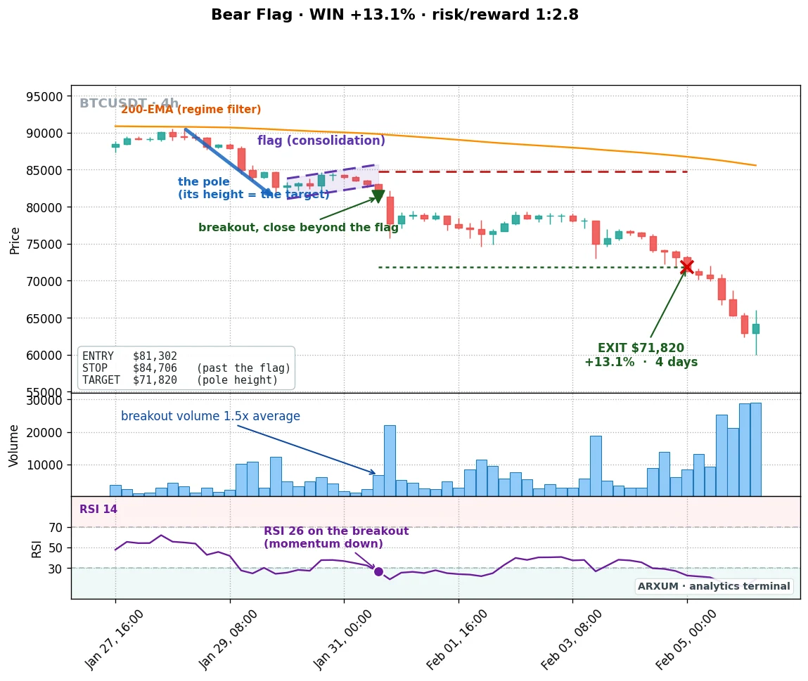 A bear flag on Bitcoin's 4-hour chart
