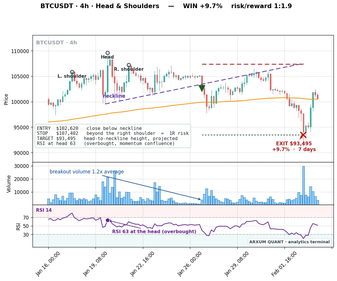 Head and shoulders anatomy on Bitcoin, the January 2025 top