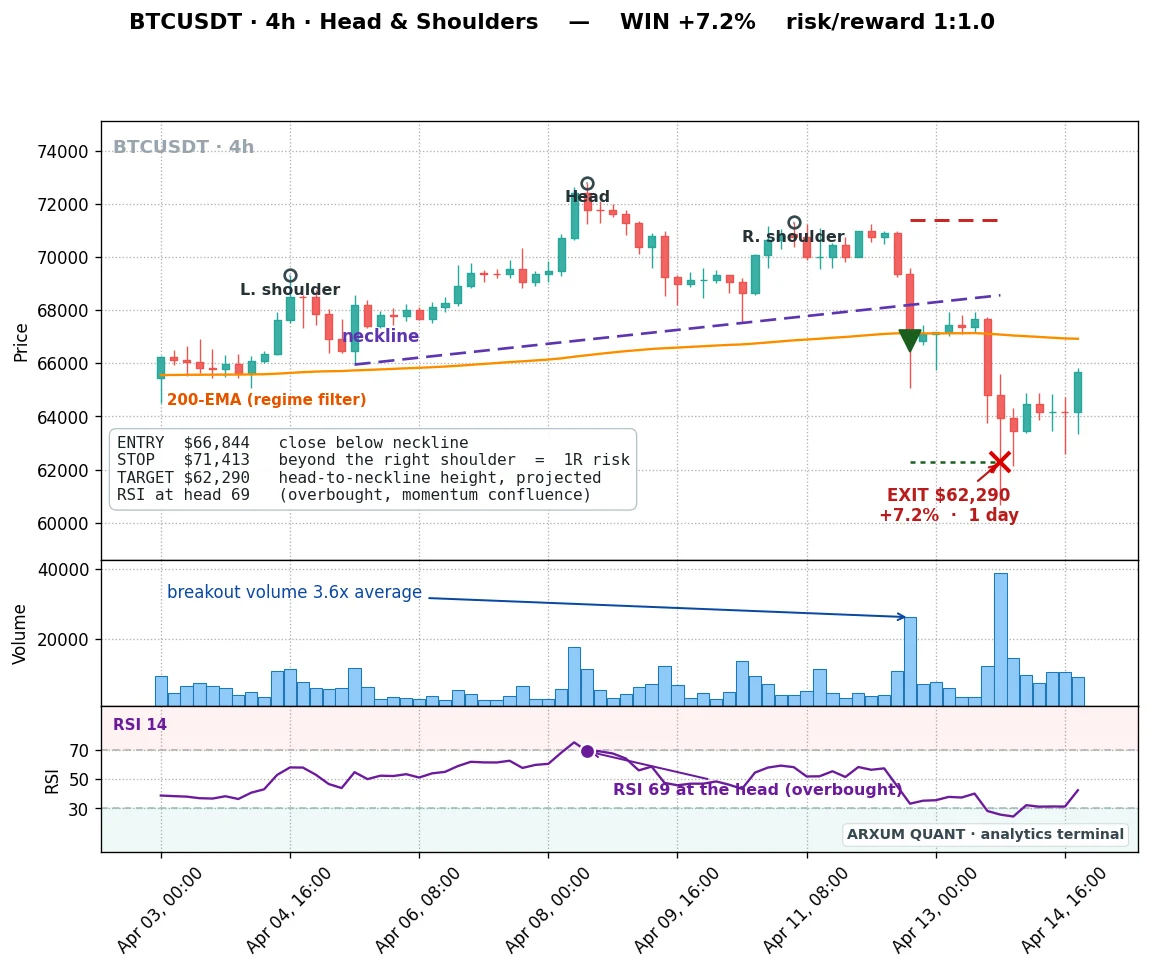 The method on Bitcoin, a standard head and shoulders short