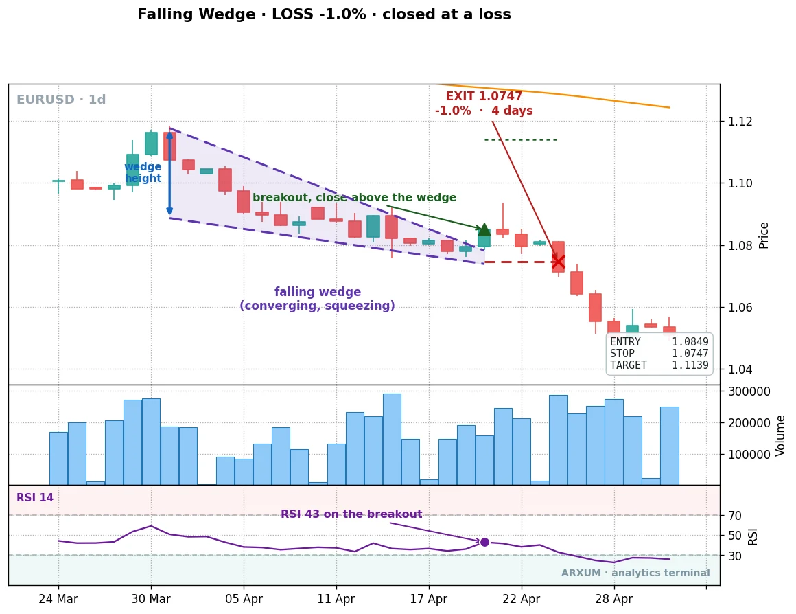 A falling wedge on the euro that broke out and then failed