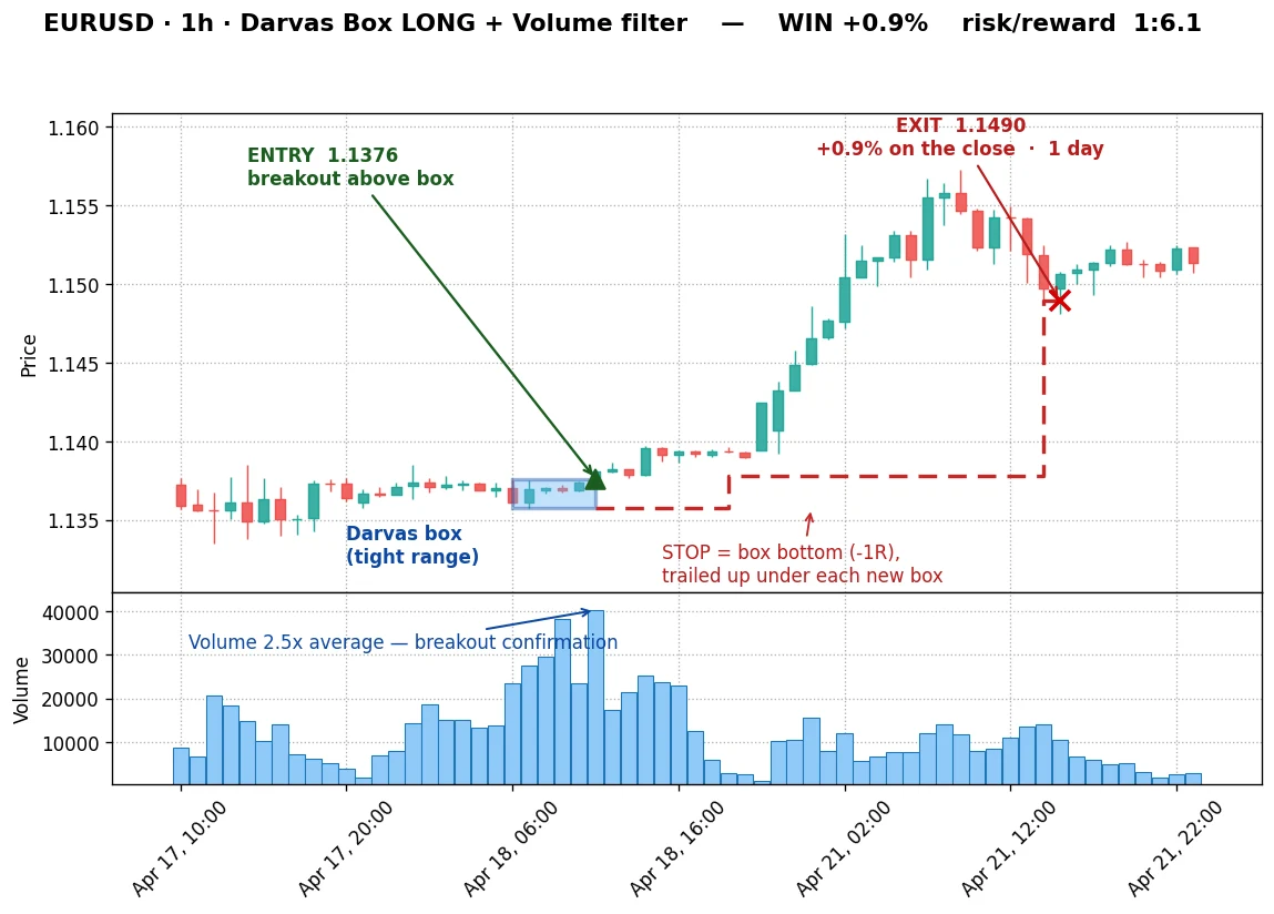 EUR/USD Darvas long on the 1-hour chart, 18 April 2025, a 1:6.1 winner