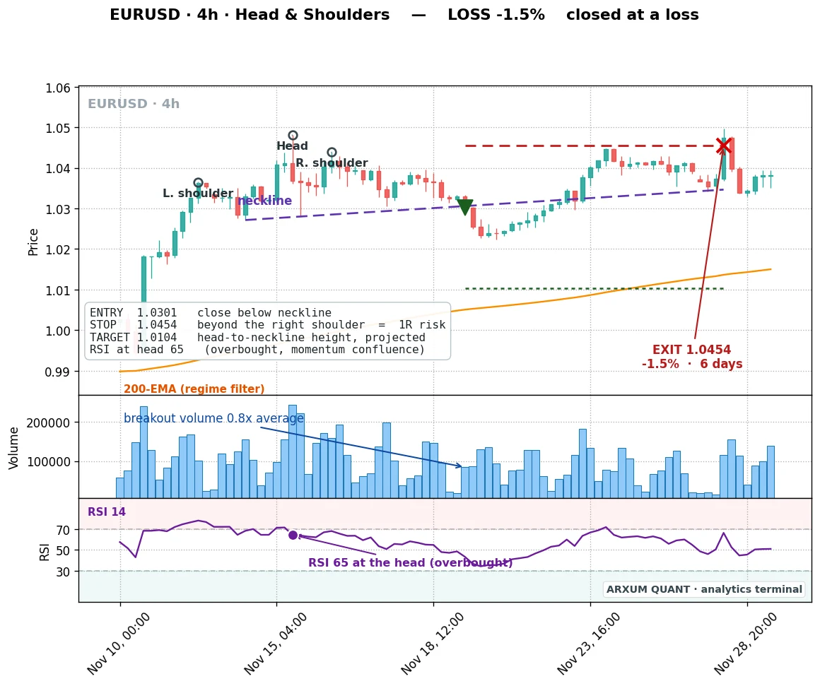 A failed head and shoulders on EUR/USD