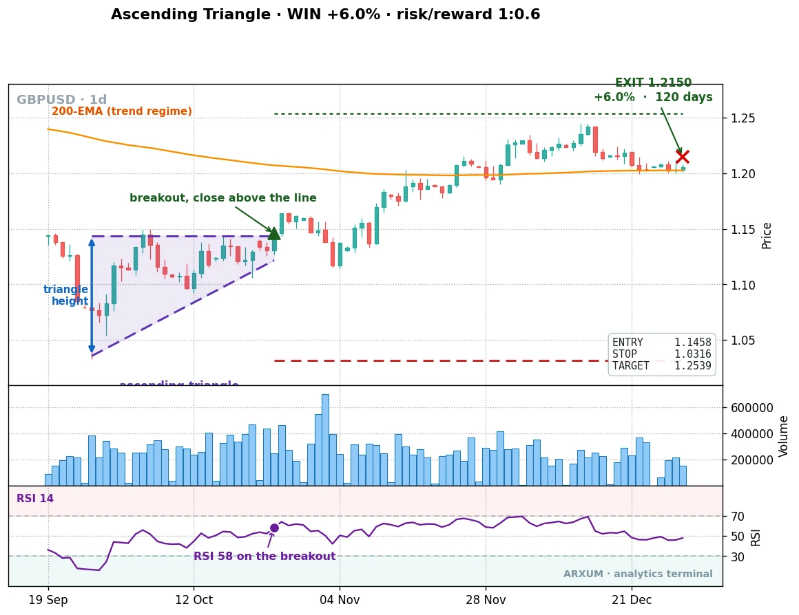 An ascending triangle on the pound breaking out above resistance