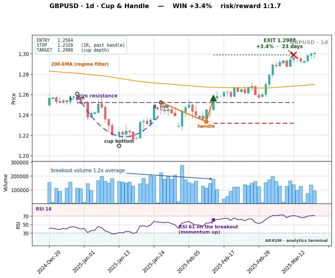 A cup and handle on GBP/USD's daily chart