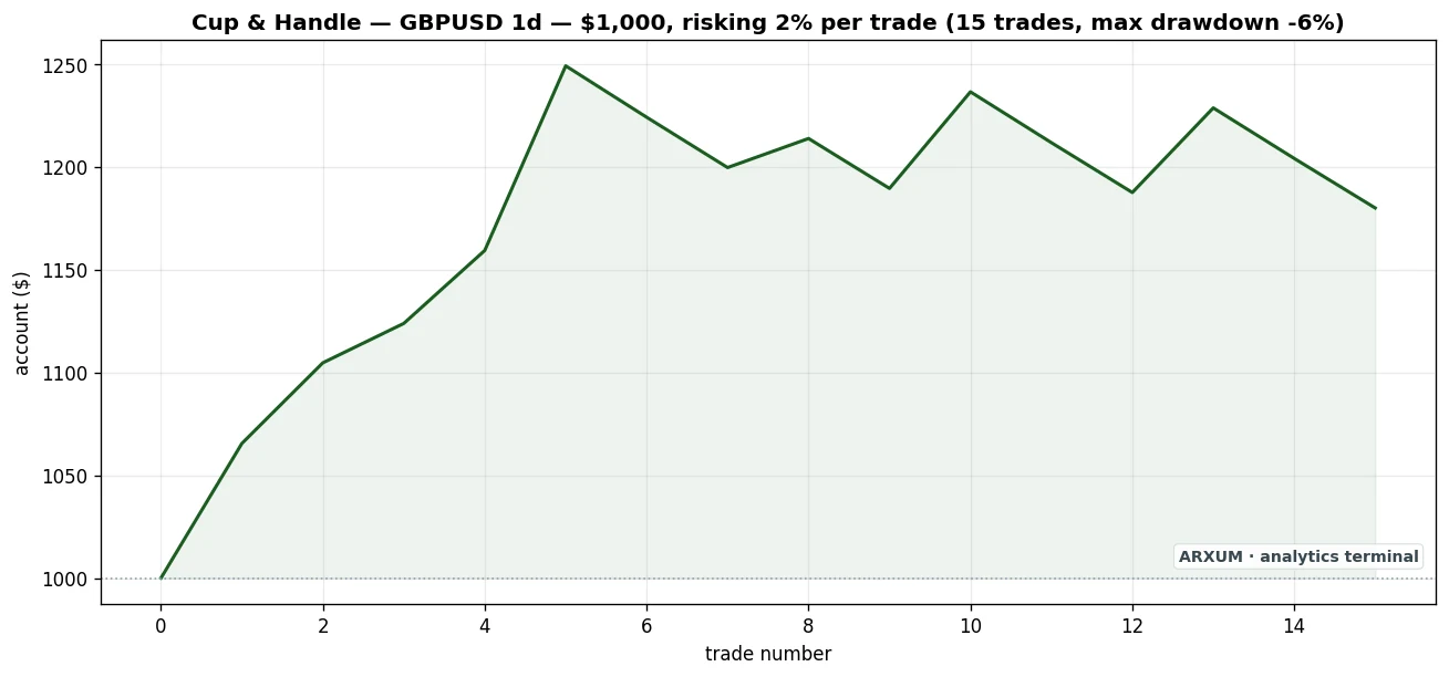 GBP/USD daily cup equity curve, $1,000 at 2 percent risk
