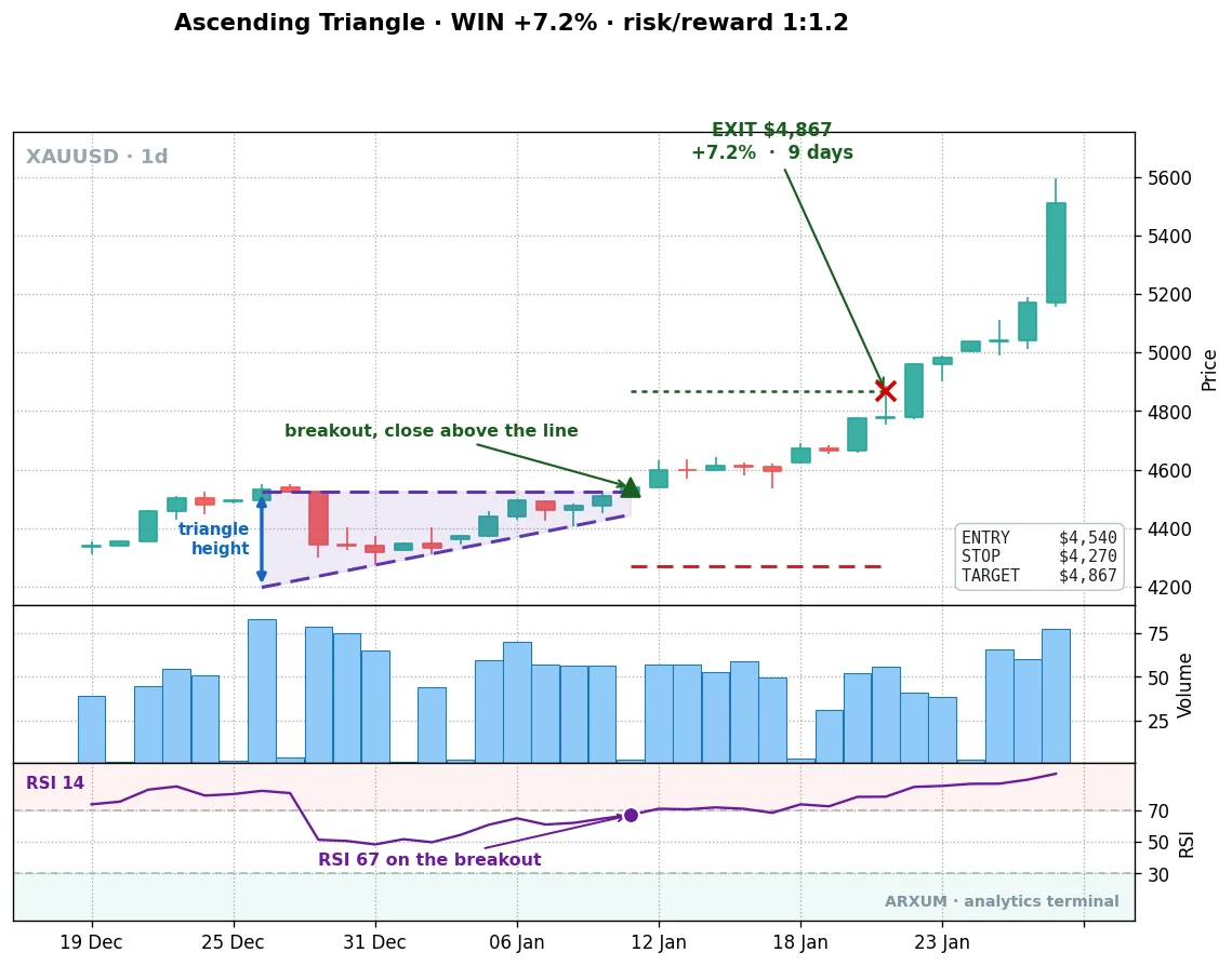 Ascending triangle on gold's daily chart, with the flat resistance, rising support, breakout, stop and target marked