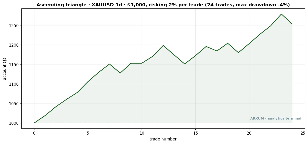 Gold daily ascending triangle equity curve, one thousand dollars at two percent risk per trade