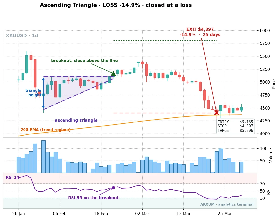 An ascending triangle on gold that broke out and then failed at the stop