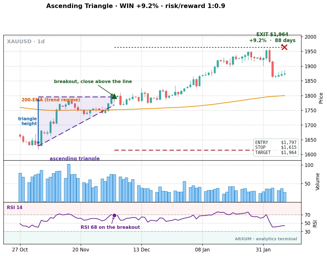 Another ascending triangle on gold's daily chart, breaking out to target