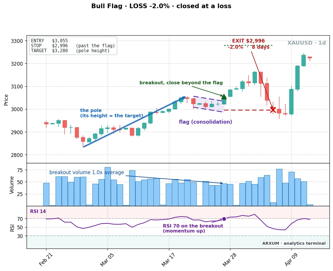 A gold bull flag that broke out and then failed