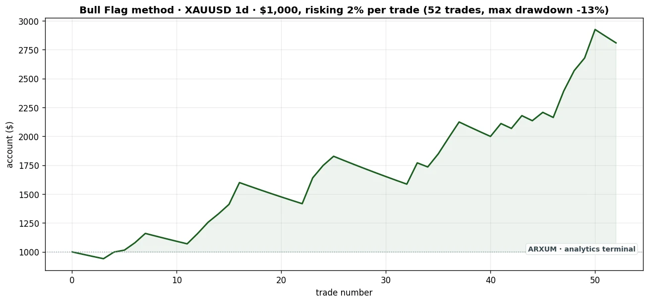 Gold daily bull flag equity curve, $1,000 at 2 percent risk