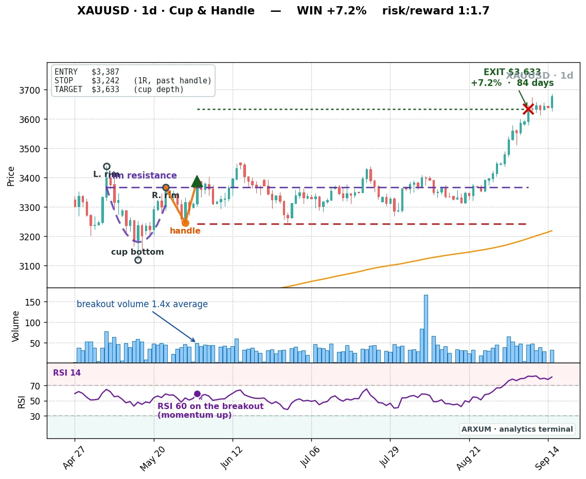 Cup and handle anatomy on gold's daily chart