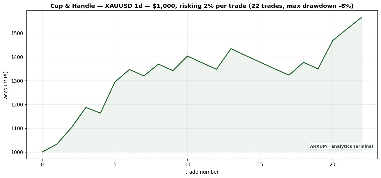 Gold daily cup equity curve, $1,000 at 2 percent risk