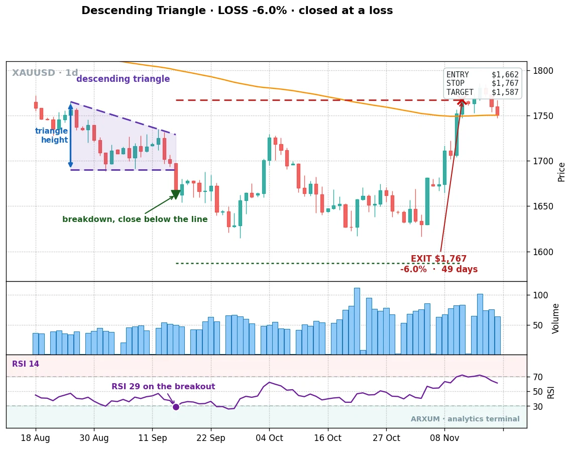 A descending triangle on gold whose downside break failed