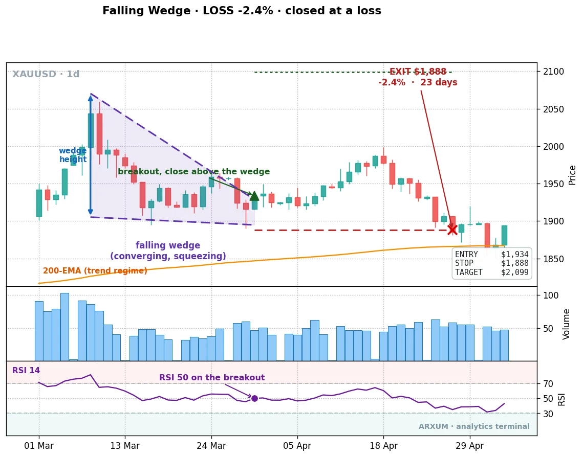 A falling wedge on gold that broke out and then failed at the stop