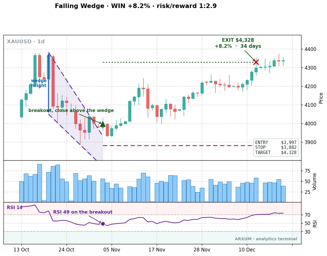 Falling wedge on gold's daily chart, with the converging trendlines, breakout, stop and measured target marked