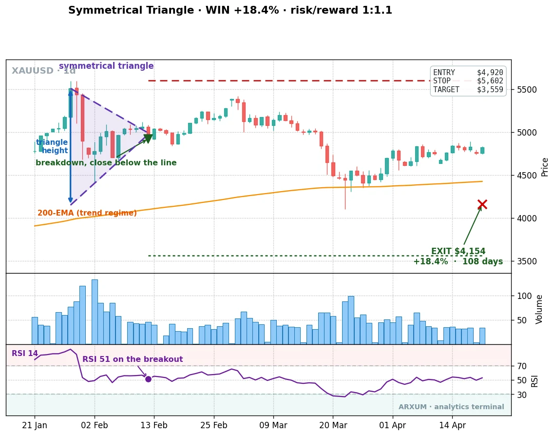 A symmetrical triangle on gold breaking out to its measured target