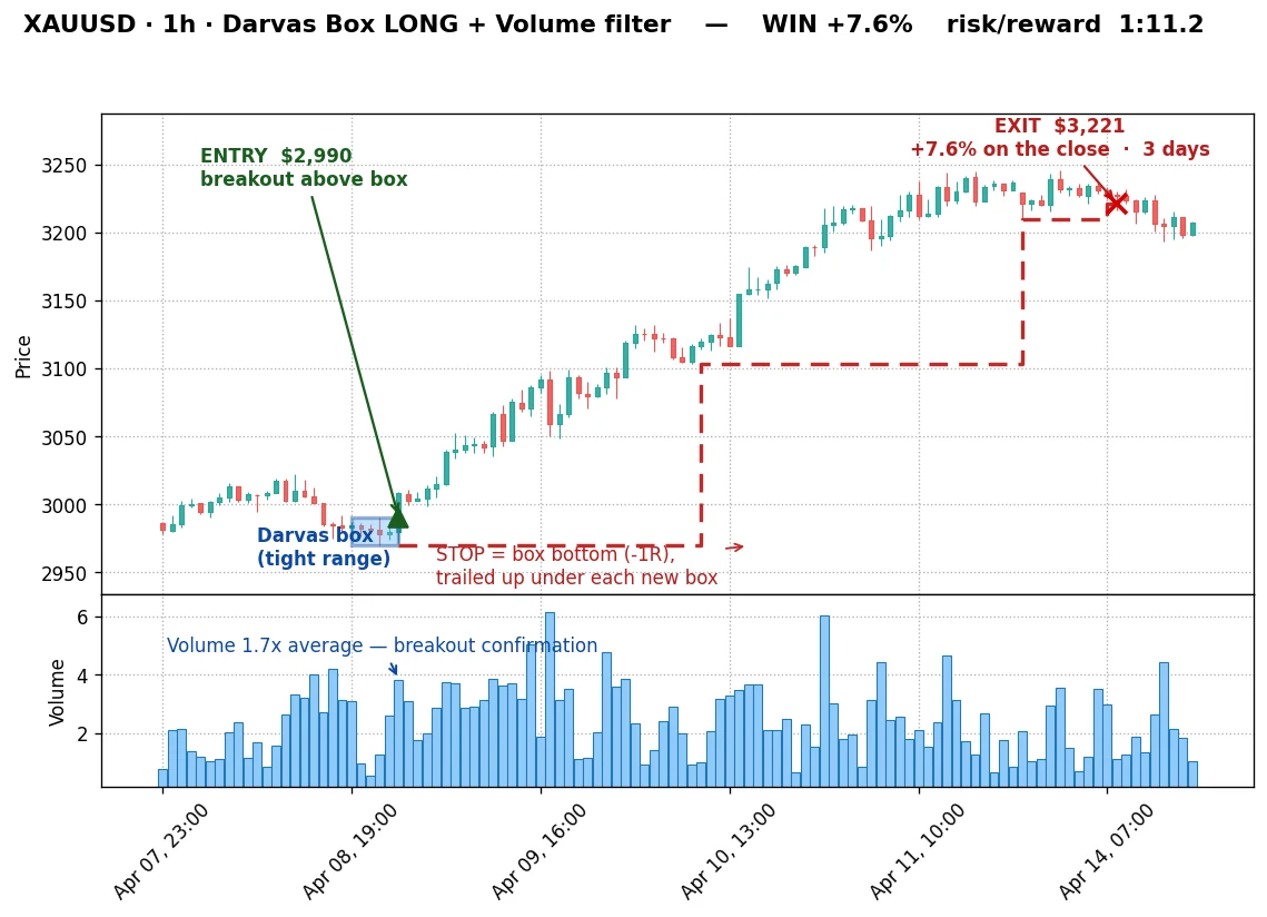 Gold Darvas long on the 1-hour chart, 9 April 2025, a 1:11.2 winner
