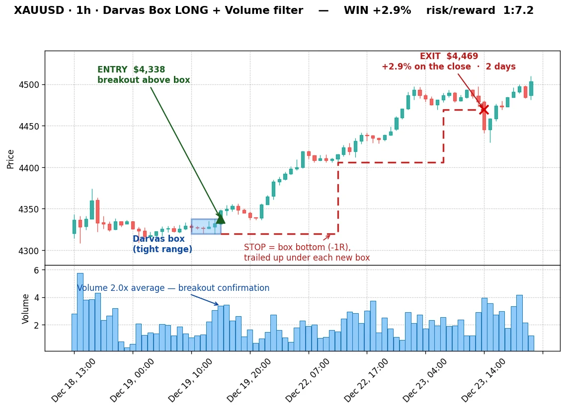 Gold Darvas long on the 1-hour chart, 19 December 2025, a 1:7.2 winner