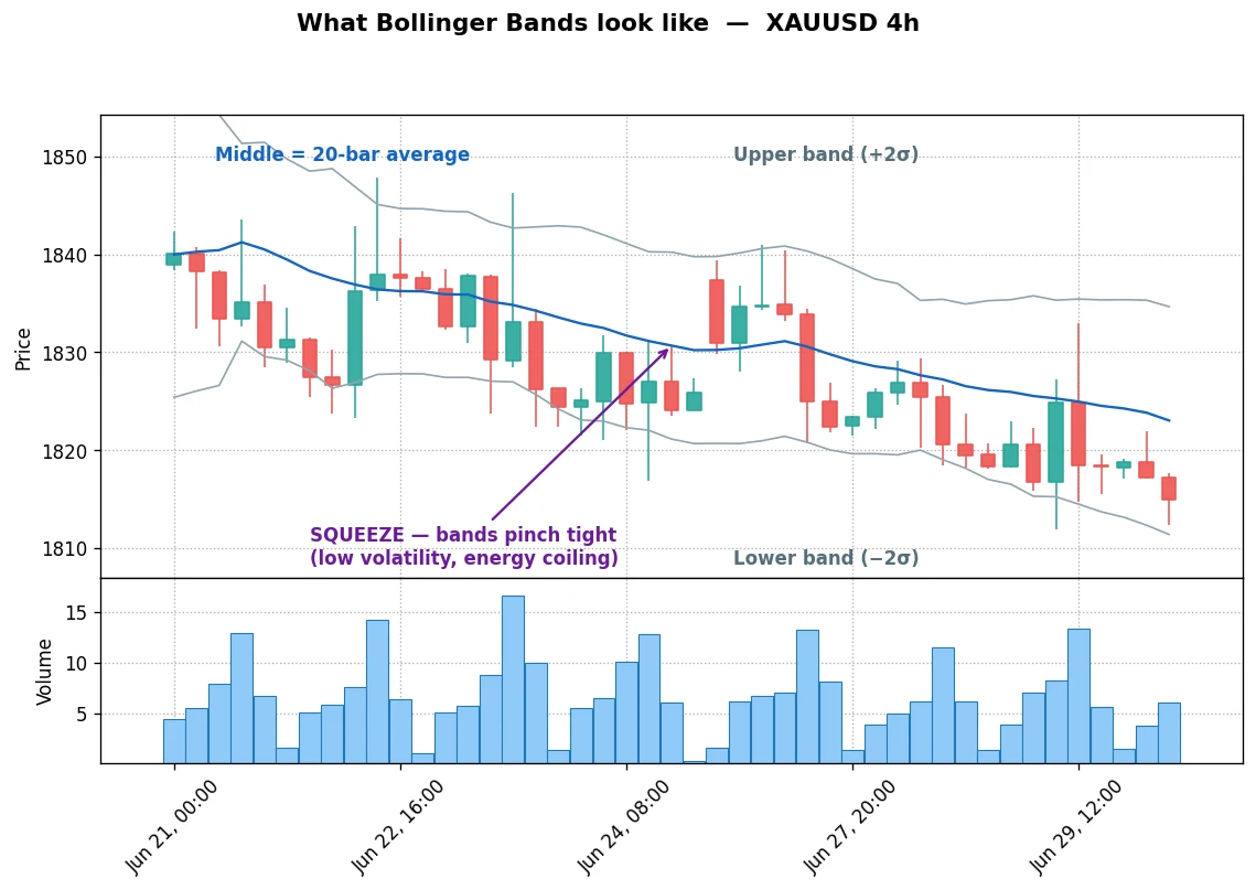 What Bollinger Bands look like on gold