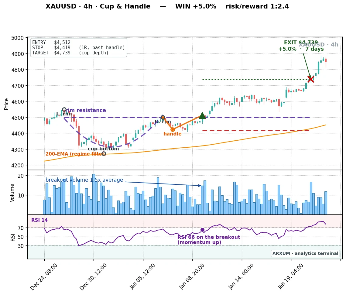 A gold 4-hour cup and handle with volume and trend confirmation