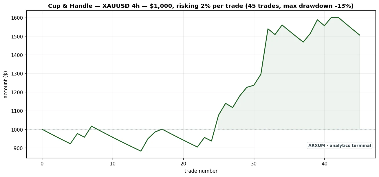 Gold 4-hour cup equity curve, $1,000 at 2 percent risk