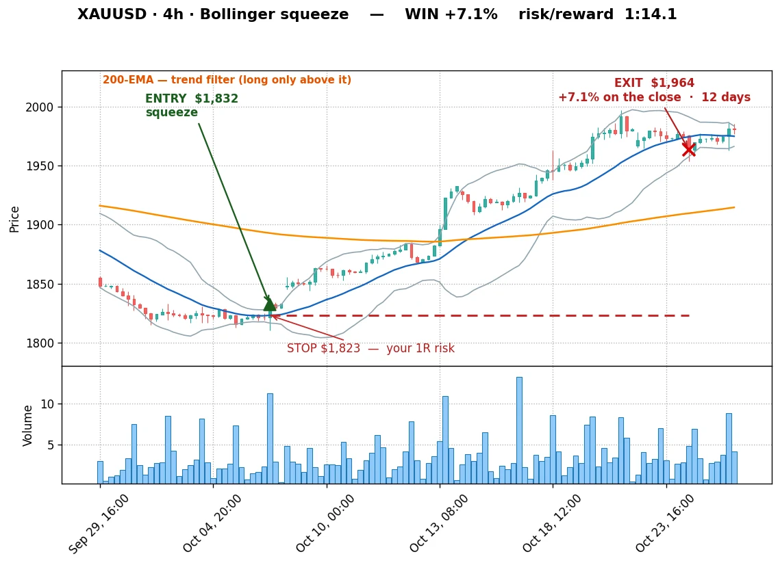 Gold squeeze breakout, +7.1%, 1:14