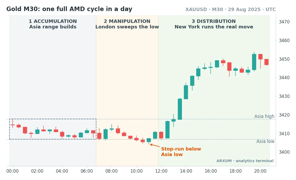 Accumulation manipulation distribution cycle on the gold XAU/USD 30-minute chart with the Asia range, a London stop-run below the Asia low and a New York rally