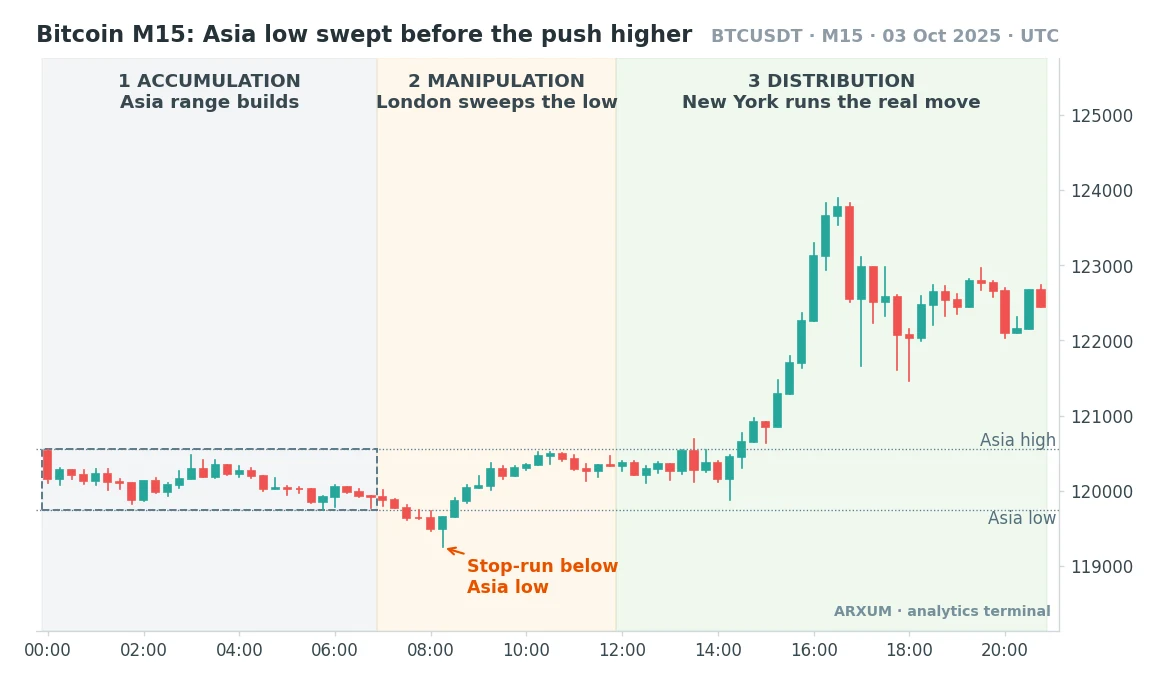Bitcoin BTC/USDT 15-minute chart showing the accumulation manipulation distribution cycle with an Asia low sweep before a New York rally