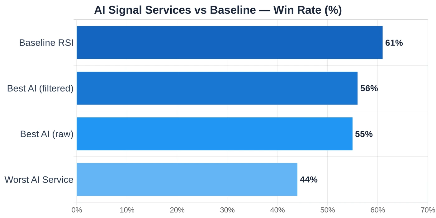 AI trading signal services win rate comparison chart