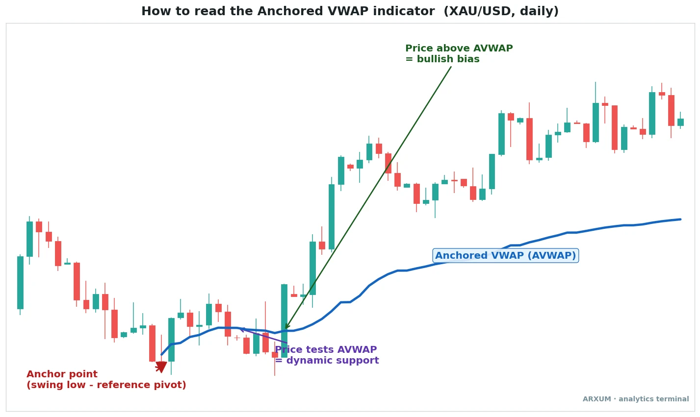 Anchored VWAP anatomy on a spot gold daily chart, the AVWAP line starting from a swing low anchor point and rising with price, marked where price sits above the line as bullish bias and where price tests the line as dynamic support