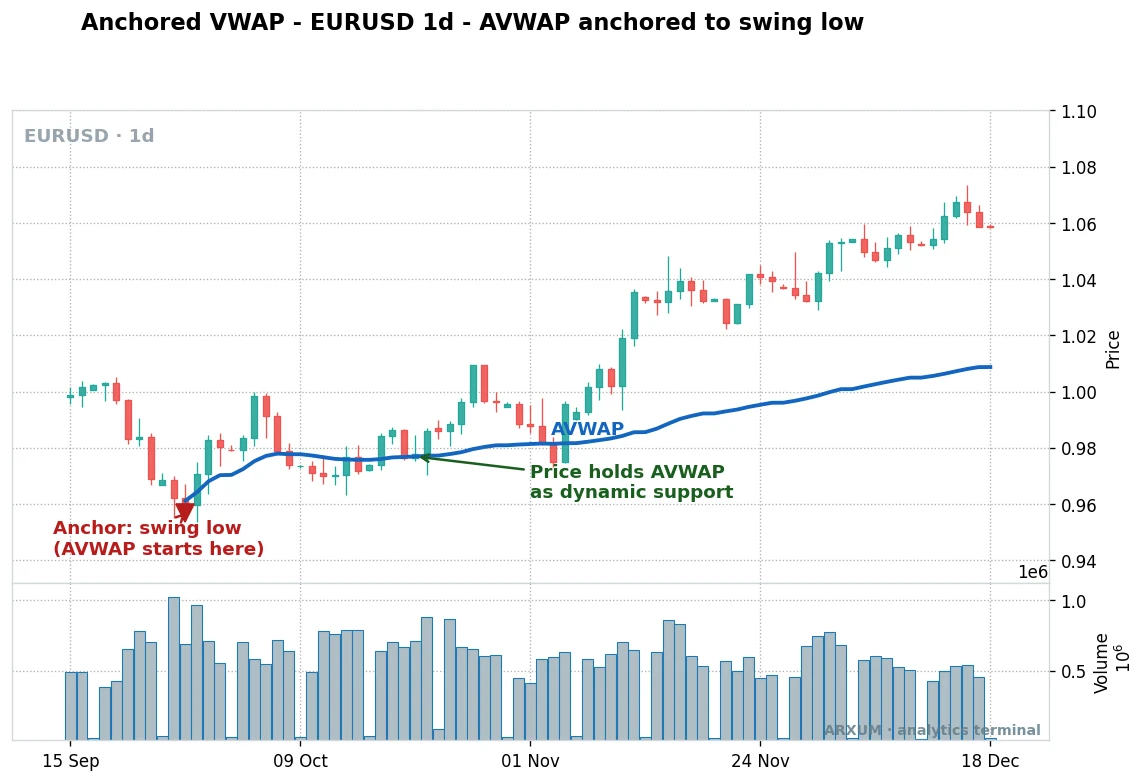 Anchored VWAP trading on a EUR/USD daily chart, the AVWAP anchored to a swing low rising under the uptrend as price repeatedly holds the line as dynamic support with the volume panel below
