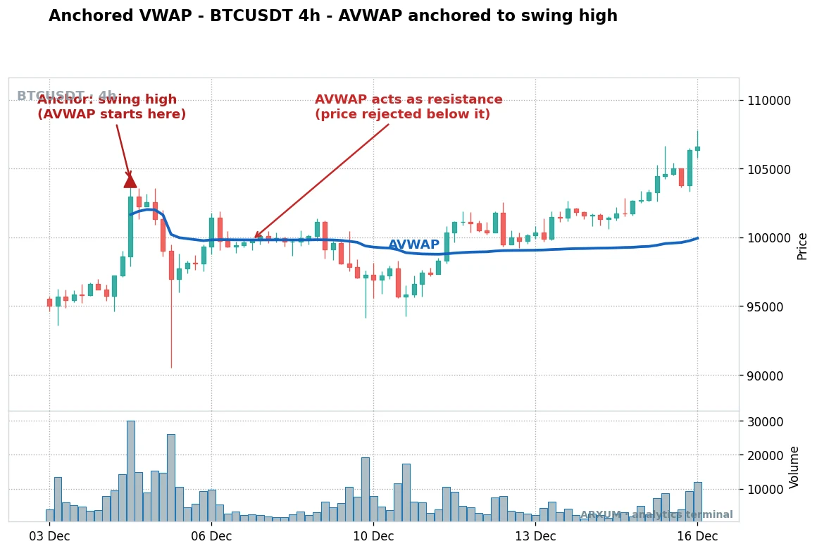 Anchored VWAP on a Bitcoin 4-hour chart, the AVWAP anchored to a swing high acting as overhead resistance as price is rejected below the line during a consolidation, volume panel below
