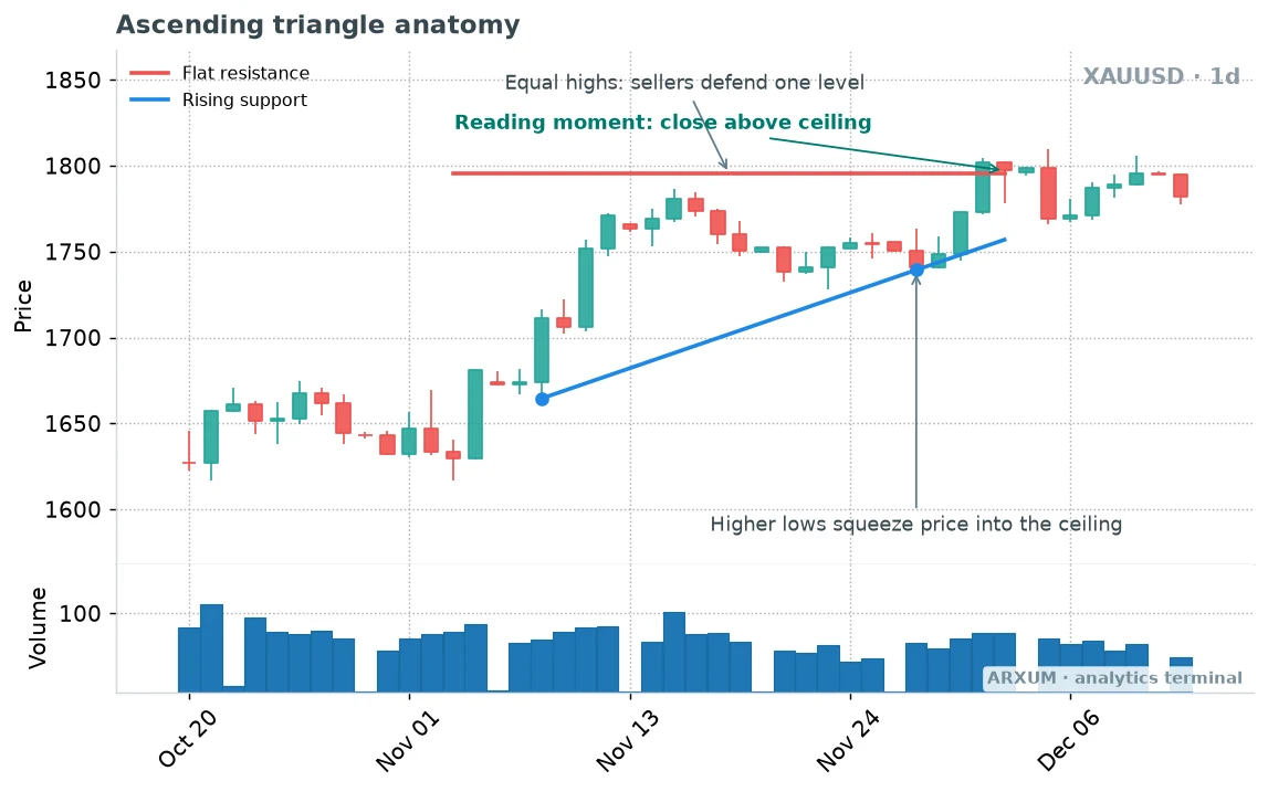 Ascending triangle pattern anatomy on the gold daily chart with flat resistance, rising support and the close above the ceiling