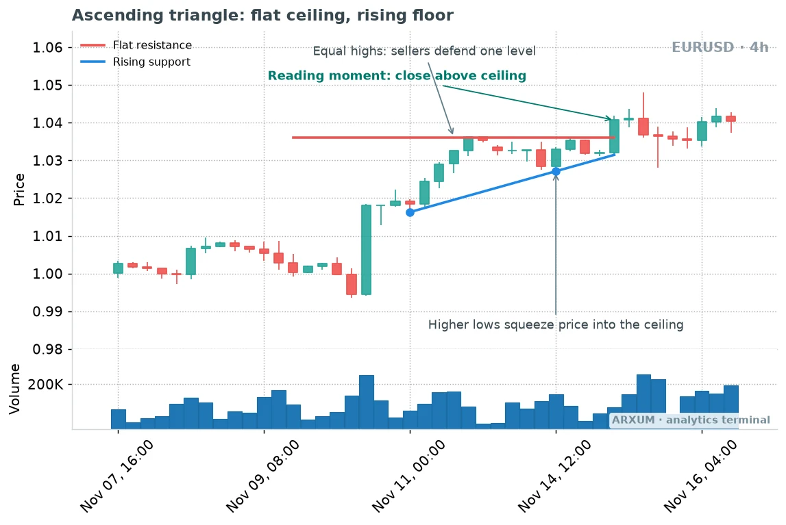 Ascending triangle pattern on the EUR/USD 4-hour chart with the breakout close and a pullback to the old ceiling