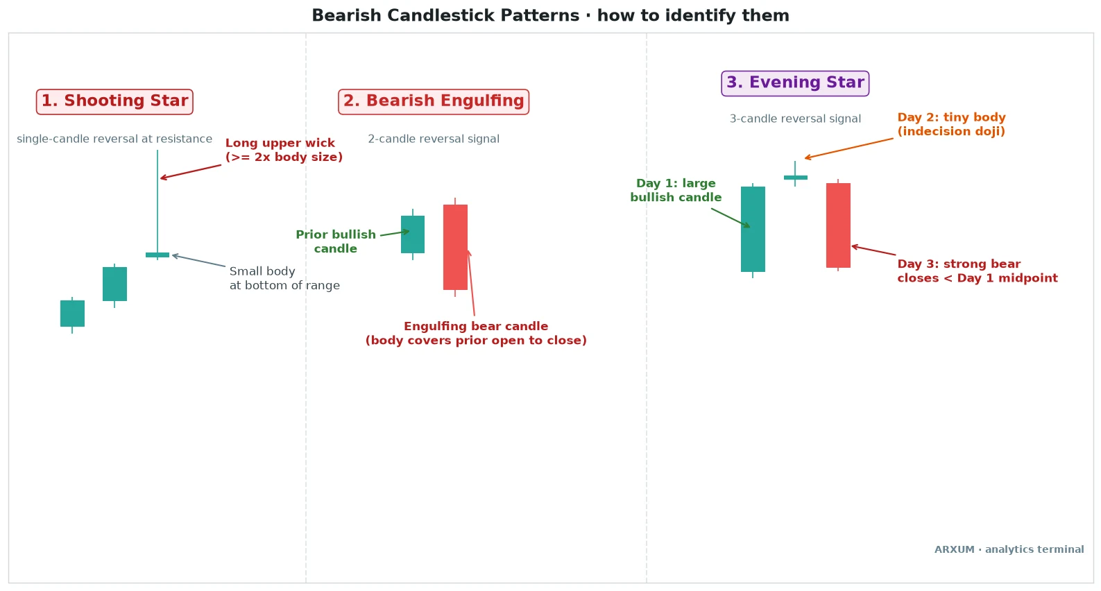 Bearish candlestick patterns anatomy: the shooting star, the bearish engulfing, and the evening star