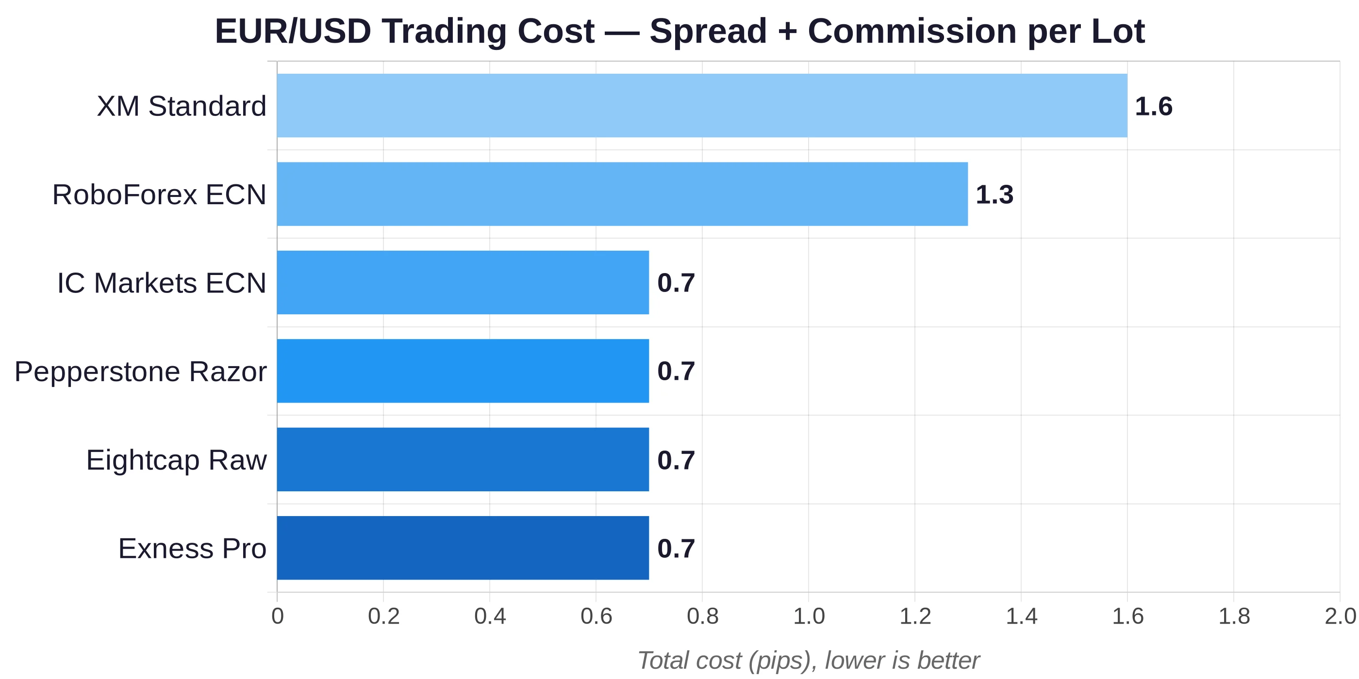 EUR/USD trading cost comparison across top forex brokers: Exness Pro, IC Markets, Pepperstone, Eightcap, RoboForex, XM