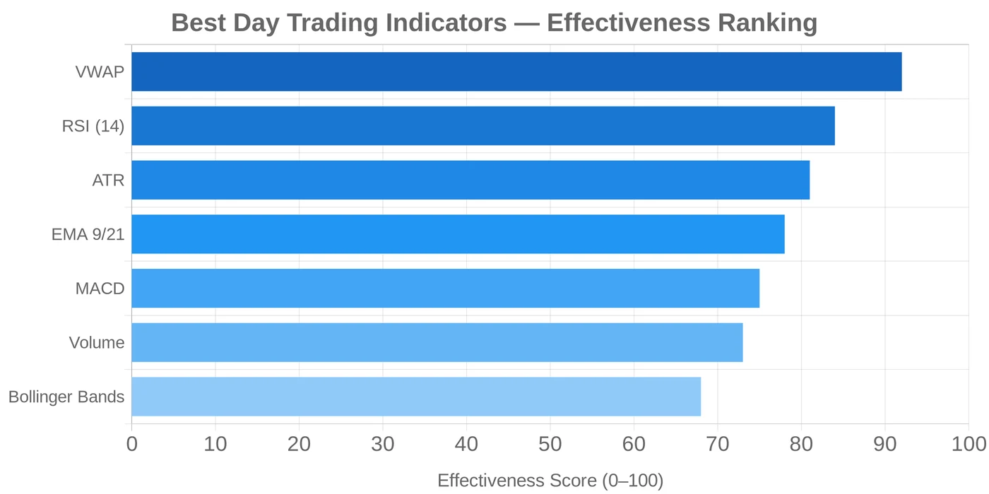 Best day trading indicators effectiveness ranking chart