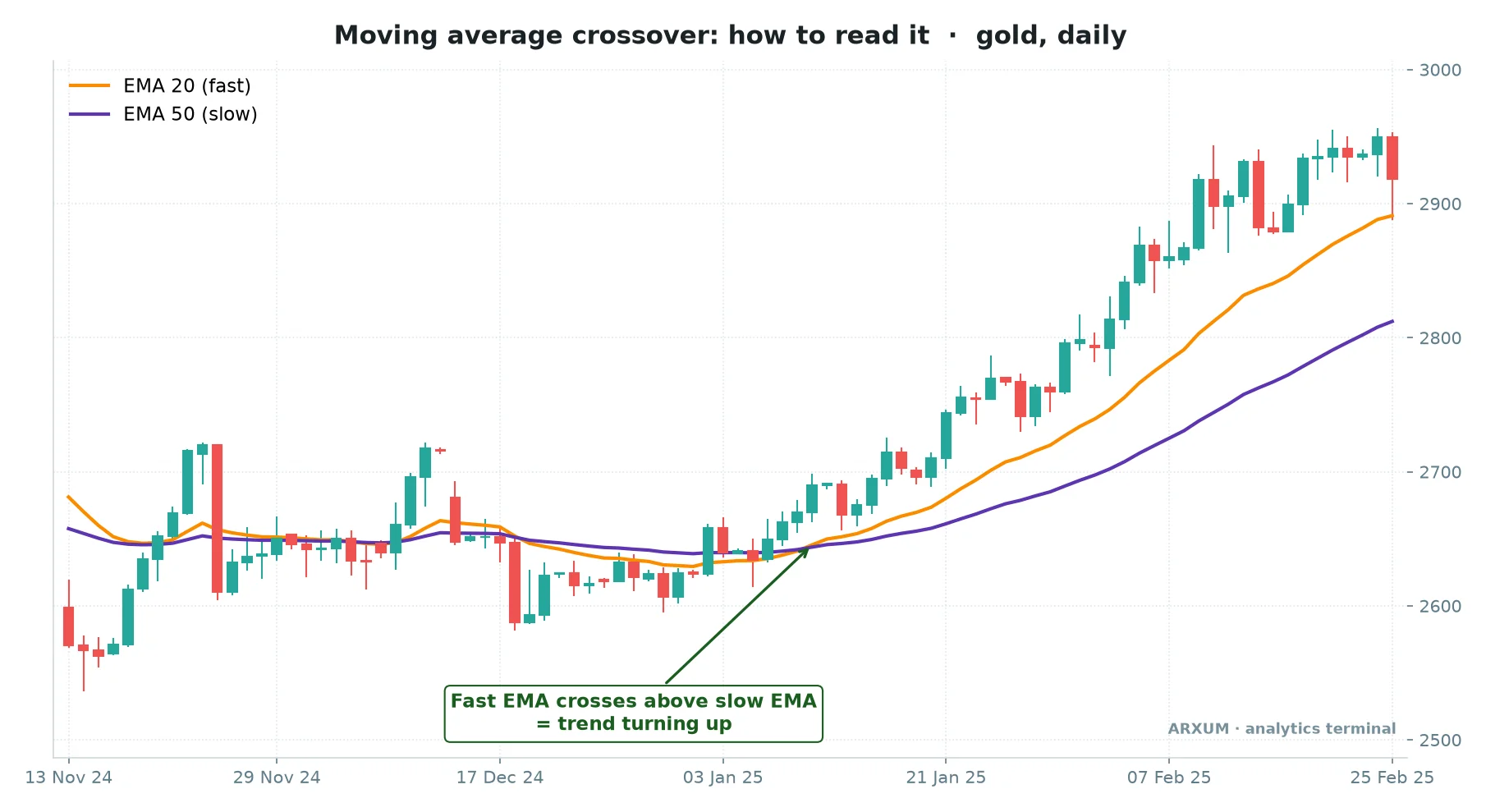 Best swing trading indicators anatomy: EMA 20 and EMA 50 moving average crossover on a spot gold daily chart, the fast orange EMA crossing above the slow purple EMA as the trend turns up